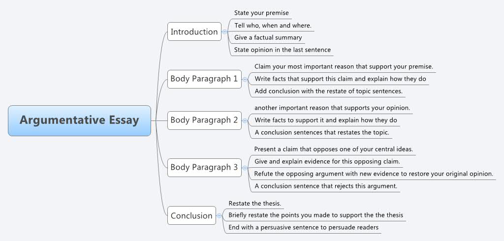 steps to writing an argumentative essay in urdu